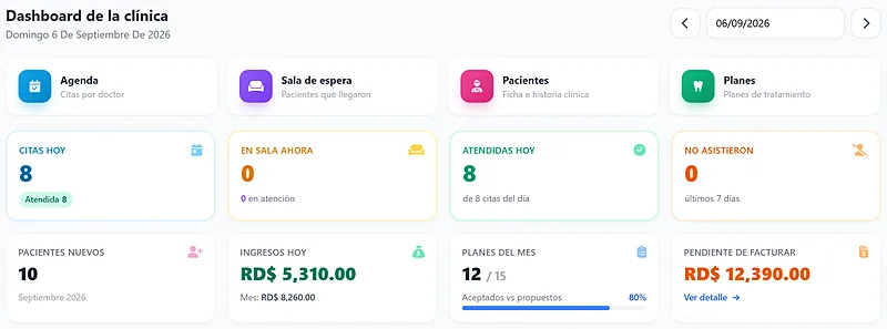 Dashboard de clínica odontológica con citas de hoy, pacientes en sala, ingresos y planes de tratamiento